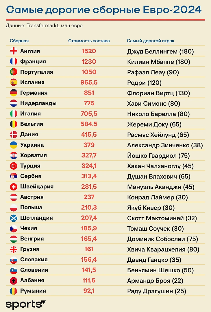 Евро-2024: Наследники Лобановского?! Если только его сборной на ЧМ-1990...  | БЕШЕНЫЙ ФУТБОЛ | Дзен