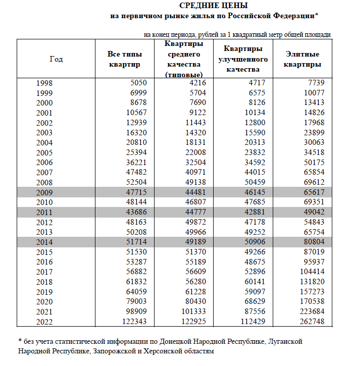 Динамика изменения средних цен на первичном рынке жилья в РФ (1998-2022гг). Росстат