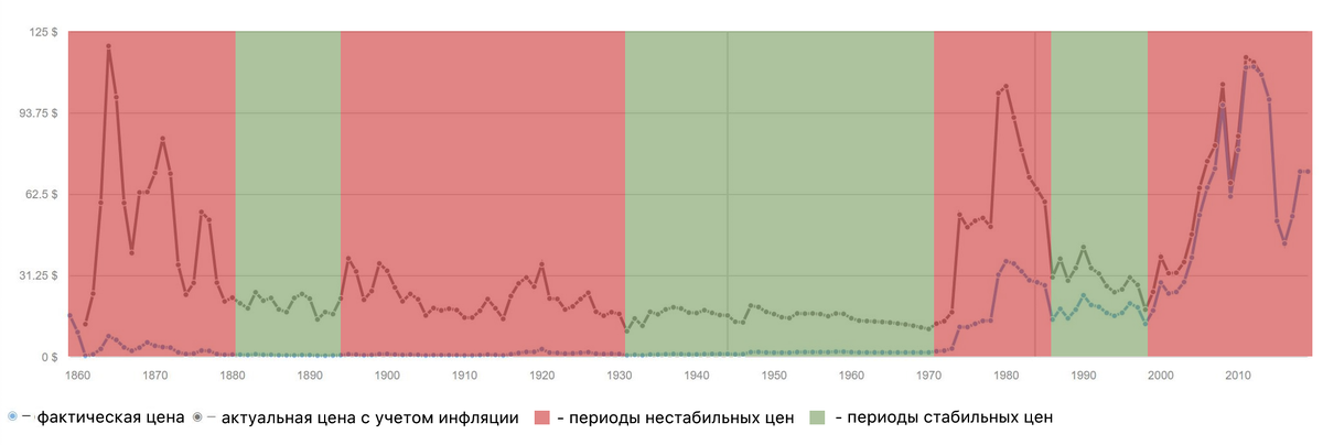 Динамика цен на нефть в США
Верхняя линия - цена с учетом инфляции
Нижняя линия - цена без учета инфляции
Красные зоны - периоды нестабильных цен
Зеленые зоны - периоды стабильных цен