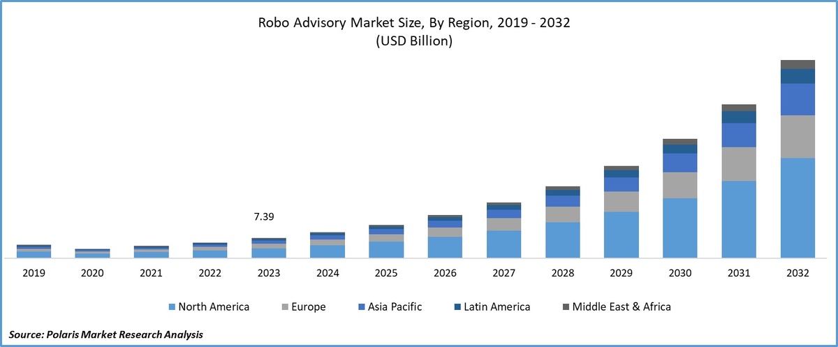 Рынок роботов-советников