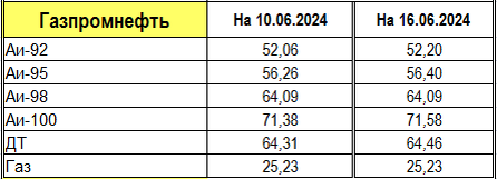 Цены на бензин за неделю на заправках Газпромнефти.