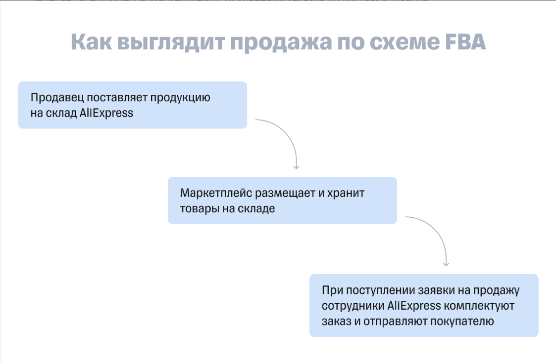 Источник: Как продавать на AliExpress: как открыть магазин и начать торговать из России (tinkoff.ru)