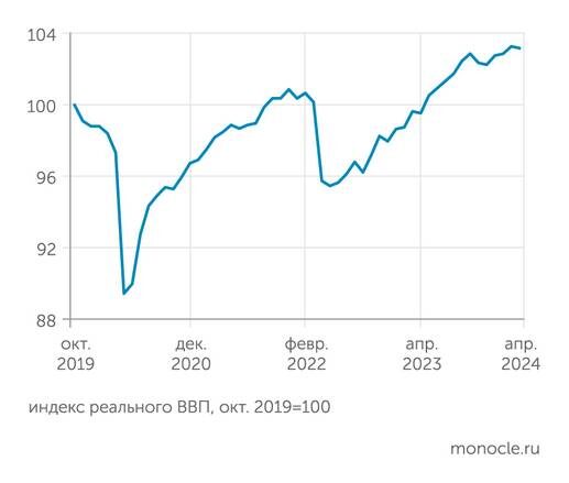    расчеты Монокля по данным Института исследований и экспертизы ВЭБ.РФ: Российский ВВП в апреле 2024 года чуть снизится после трех месяцев последовательного роста