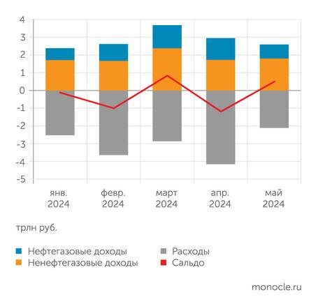    расчеты Монокля по данным Минфина и Федерального казначейства: Федеральный бюджет сведен в мае с профицитом в 0,5 трлн рублей за счет резкого сокращения расходов