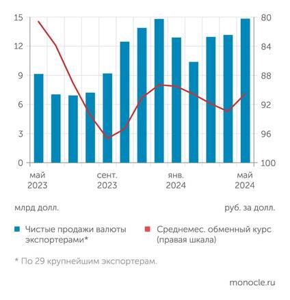    опрос Банком России крупнейших экспортеров, ПАО Московская биржа": В мае 2024 года чистые продажи валюты экспортёрами заметно выросли, что поддержало курс рубля