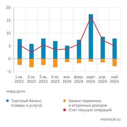    Банк России: В мае 2024 года профицит платежного баланса несколько сузился за счет сезонного роста дивидендных выплат