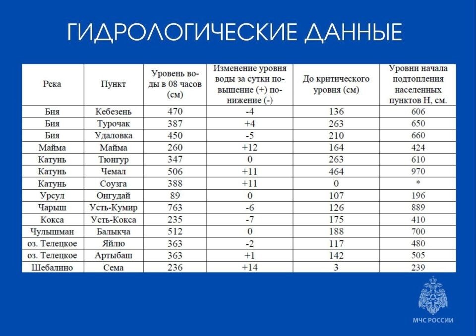    Гидрологическая обстановка в Республике Алтай. Источник: t.me/mchs_04