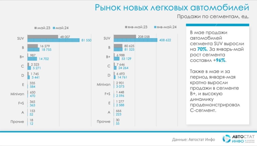
Захват рынка кроссоверами — это общемировая тенденция. Потребители ценят такие машины за универсальность, практичность и повышенные внедорожные способности. При этом кроссоверы по агрегатам не отличаются от обычных легковых автомобилей, то есть не подразумевают повышенных затрат на топливо и обслуживание.