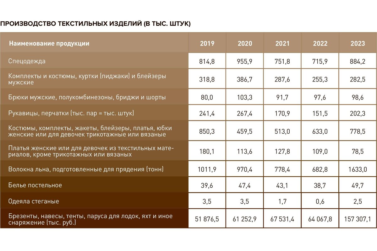 Своя рубашка ближе: главные итоги текстильной отрасли | Деловой квадрат |  Дзен