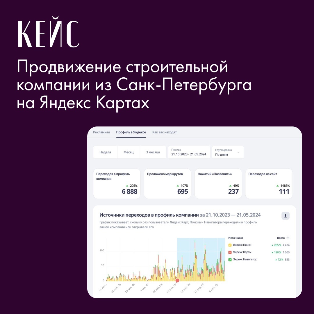 Продвижение строительной компании на Яндекс Картах | Интернет-компания  R52.RU | Дзен