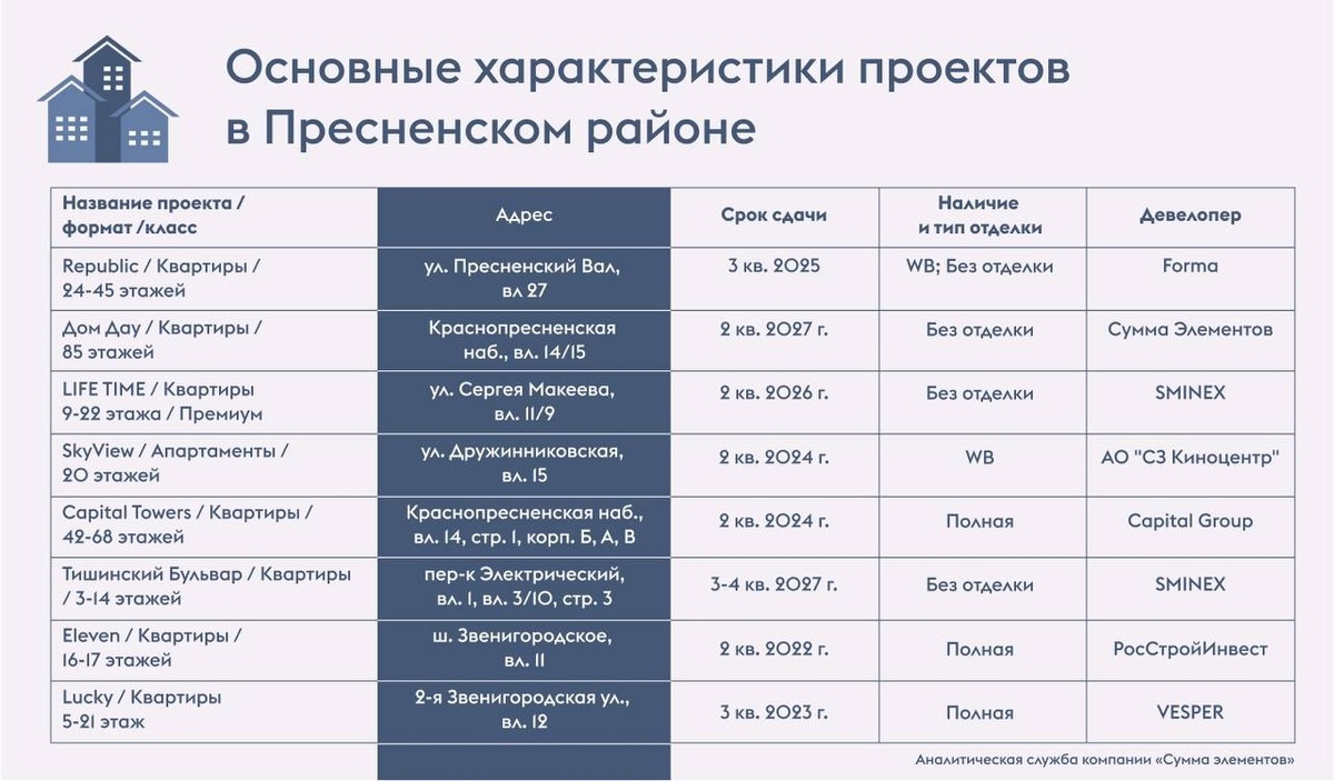 По данным аналитической службы компании «Сумма элементов».