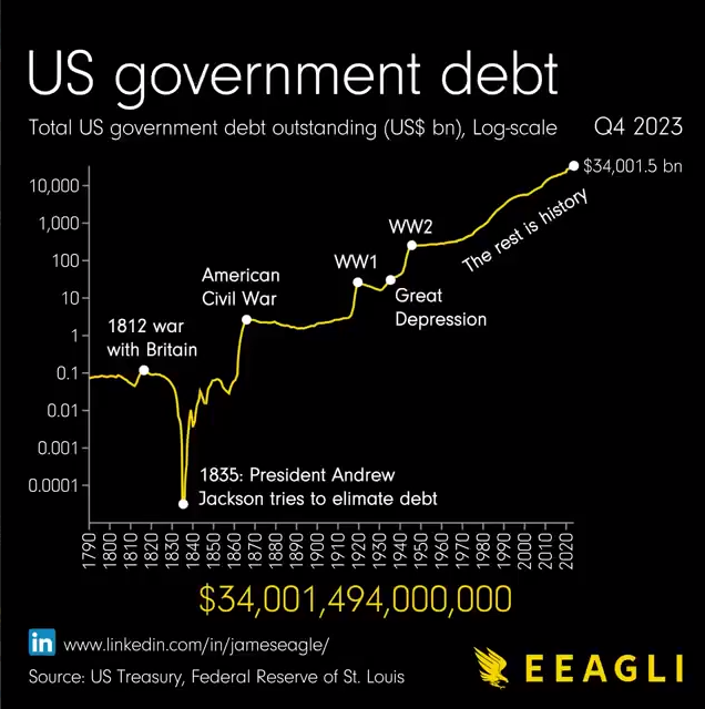 История государственного долга США наглядно