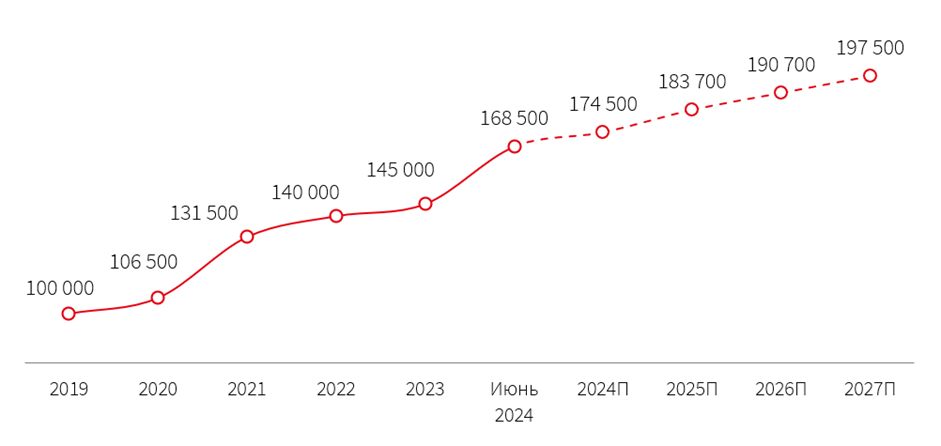 Средняя стоимость строительства, руб./кв. м общей площади с НДС