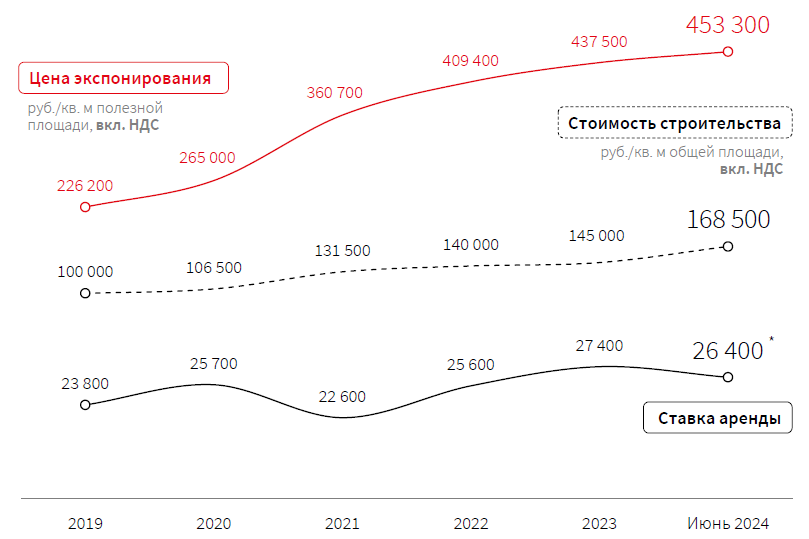Динамика коммерческих условий на офисном рынке Москвы