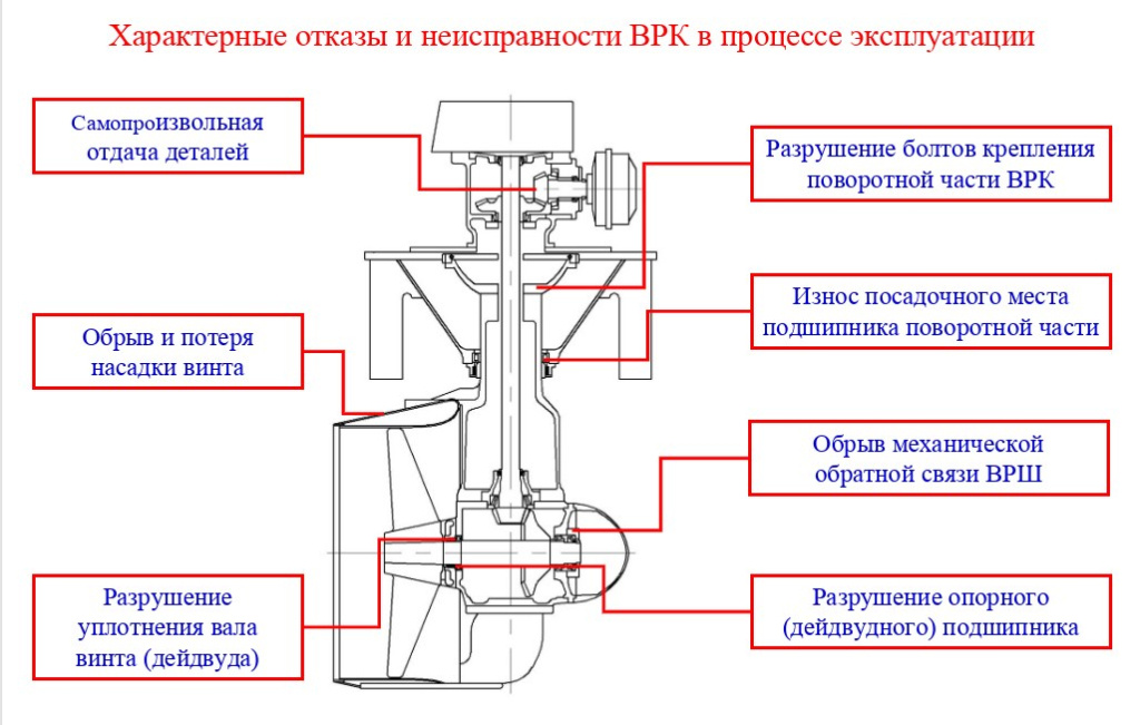 Характерные причины отказов и неисправностей ВРК в процессе эксплуатации / Фото: ООО "КБ Инжиниринг"  📷
