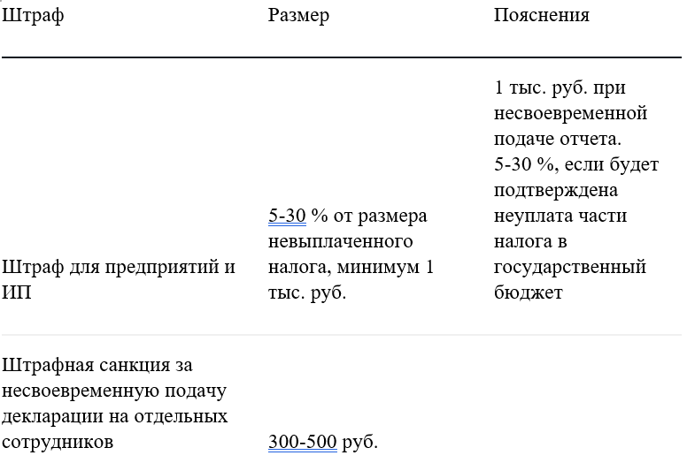 Штрафы за нарушение сроков подачи отчетности