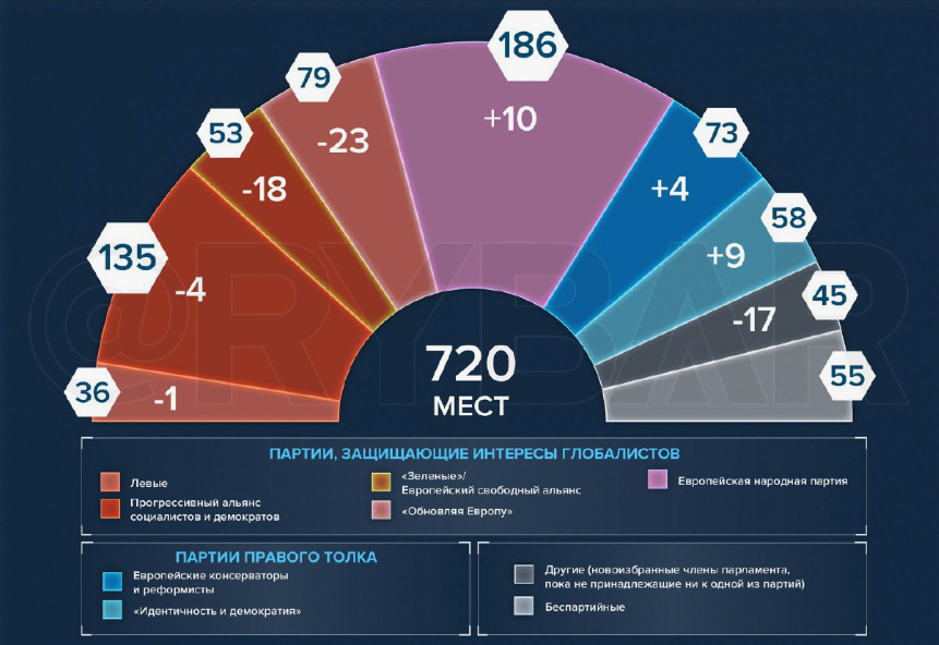 Результаты выборов в Европарламент. Июнь 2024 года.