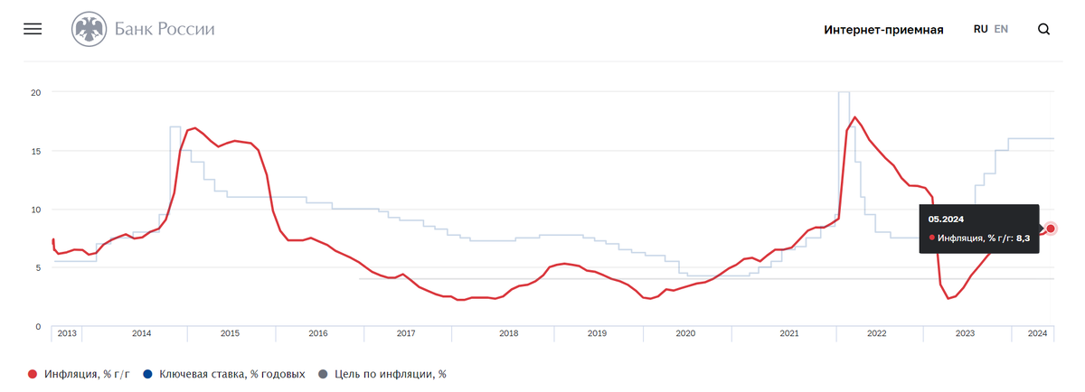 Динамика ключевой ставки и инфляции в России с 2013 года по 2024 год