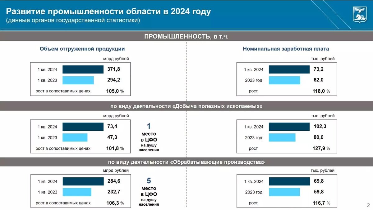 Объём инвестиций в основной капитал Белгородчины составил 41,1 млрд за три  месяца | Бел.Ру | Дзен