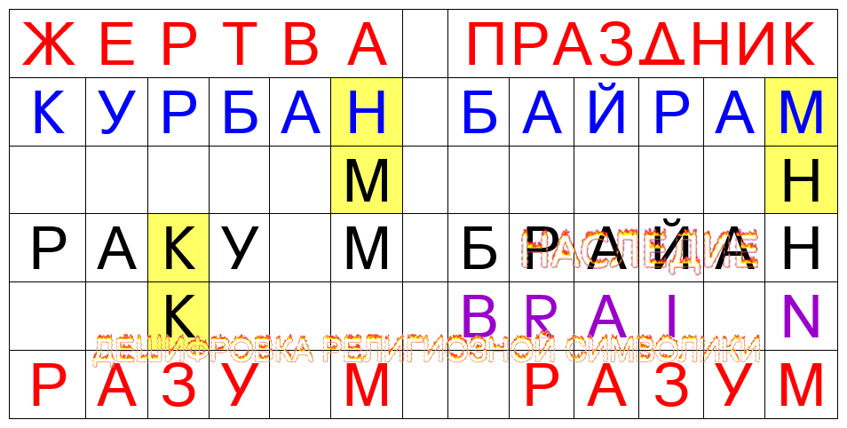 В обоих словах названия праздника КУРБАН-БАЙРАМ скрыто слово РАЗУМ.