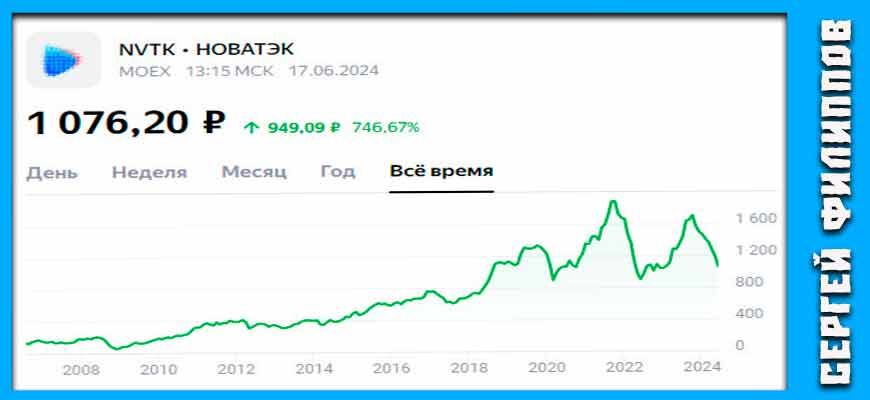 как менялась цена акции Новатэк 