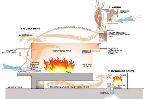 Как работает отопительная печь?