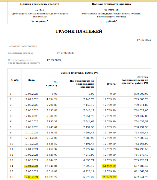 Досрочное погашение всего 55 тыс.руб, остальное уплаченное ежемес платежи
