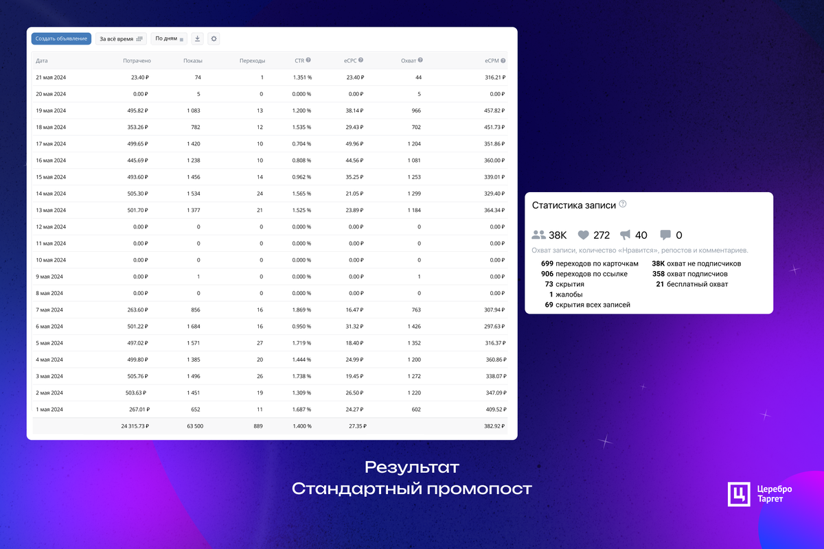 КЕЙС: 8 725 заявок по 547 рублей на авторские туры по РФ и миру через  таргет ВК | Церебро Таргет | Дзен