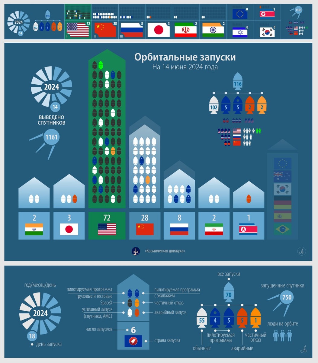 Количество совершённых орбитальных запусков на 14 июня 2024 г. Источник: Ермолин Вячеслав / TG Космос. Инфографика. Тексты. Z