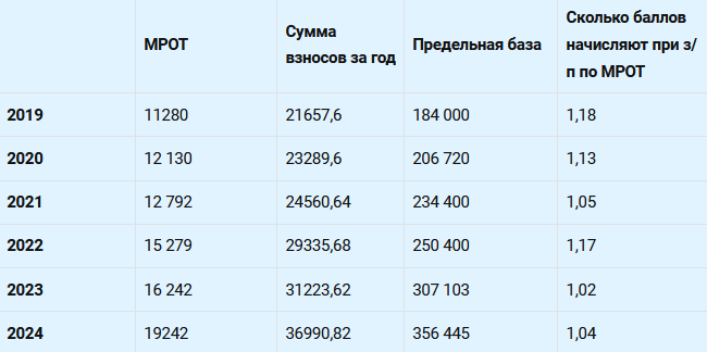 Сколько баллов зарабатывают за год при зарплате в размере МРОТ в 2019-2024 гг.