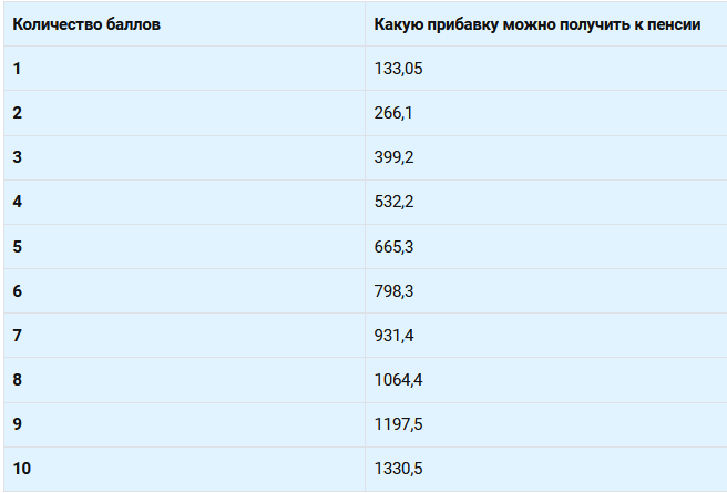 Сколько ежемесячно будут доплачивать к пенсии в зависимости от количества баллов