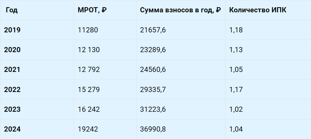 Сколько баллов зарабатывают за год при зарплате в размере МРОТ в 2019-2024 гг.