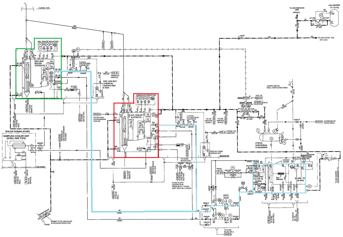 Рисунок 2. Схема вспомогательного пара. Красным - вспомогательный котел, зеленым - цтилизационный котел главного двигателя, голубым - питательная вода.