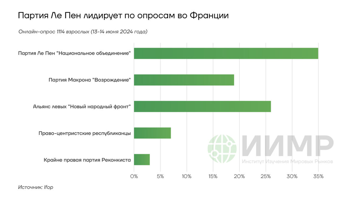 Партия Ле Пен лидирует по опросам во Франции