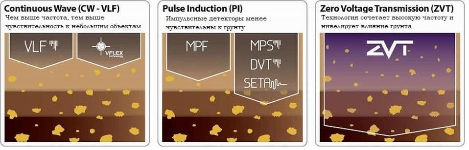 Разные частоты по-разному реагируют на объекты разного размера и минерализацию грунта.