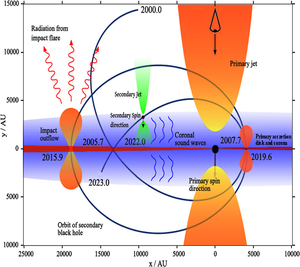   Mauri J. Valtonen et al. / The Astrophysical Journal Letters, 2024
