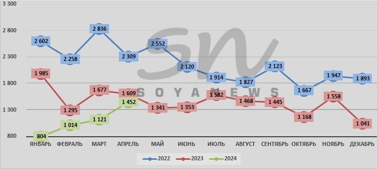 Источник: SoyaNews, данные ЕМИСС