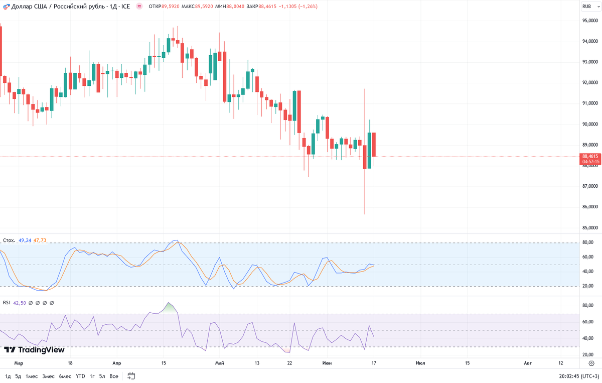 USD/RUB 13-14 июня