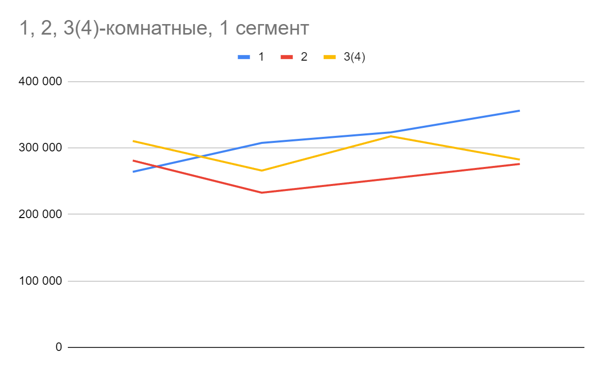 Самыми ликвидными для продавцов оказались 1-комнатные квартиры. Вероятно, потому что их покупали для следующей перепродажи после реновации — тут сыграла роль надежда на новое жильё и рост цены на него. Кажется, что цена на 2-комнатные квартиры росла, но если посмотреть на начало и на конец года, то видно, что цена вернулась на прошлые показатели. По 3- и 4-комнатным квартирам цена на конец и начало года одинаковая. 