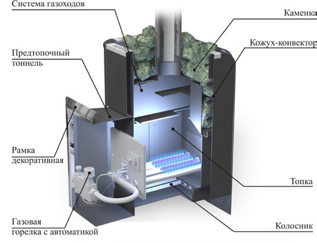 Устройство газовой печи для бани. Источник: ermak-termo.com