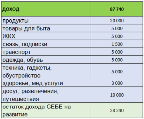 данные по расходам в месяц