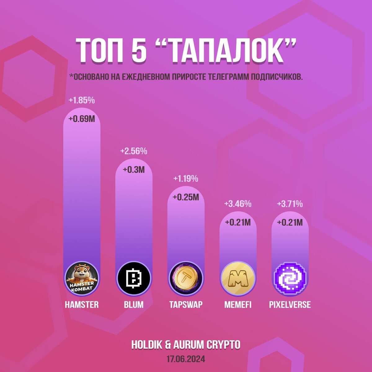 👑Топ 5 «тапалок» по ежедневному приросту пользователей

1. Hamster Kombat
+697,407 подписчиков (+1,85%)

2. Blum
+308,758 подписчиков (+2,56%🥉)

3. TapSwap
+253,776 подписчиков (+1,19%)

4. MemeFi
+215,173 подписчиков (+3,46%🥈)

5. Pixelverse
+212,504 подписчиков (+3,71%🥇)