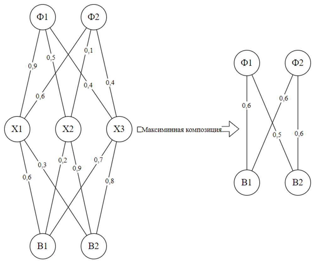 Программная реализация операций композиции для бинарных нечетких отношений  (max-min композиция, min-max). Часть I | Работяги | Дзен