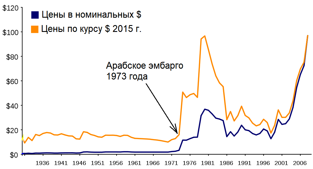 График исторических цен на нефть с 1930-х годов