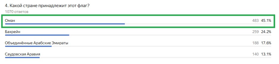 Правильный ответ: Оман