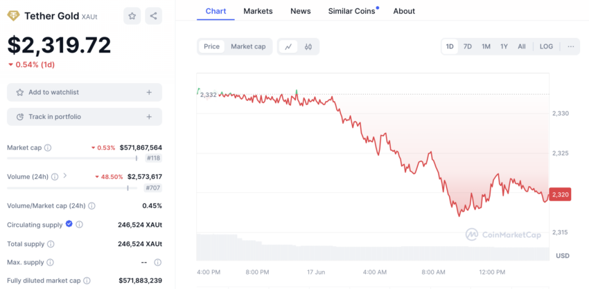 График стоимости Tether Gold. Источник: CoinMarketCap