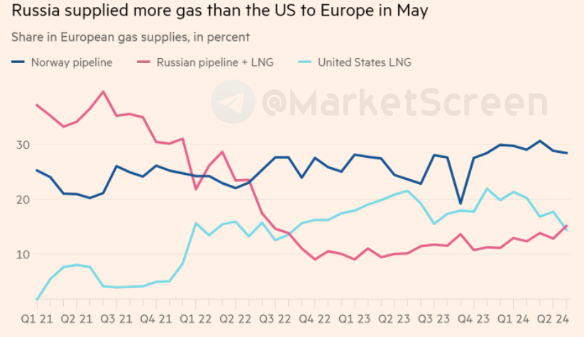 Сегодня в выпуске:  — Россия обогнала США в поставках газа в Европу. Но и это попытались объяснить. — Что на самом деле сказала Мелони? — Про дефолт Украины.-5