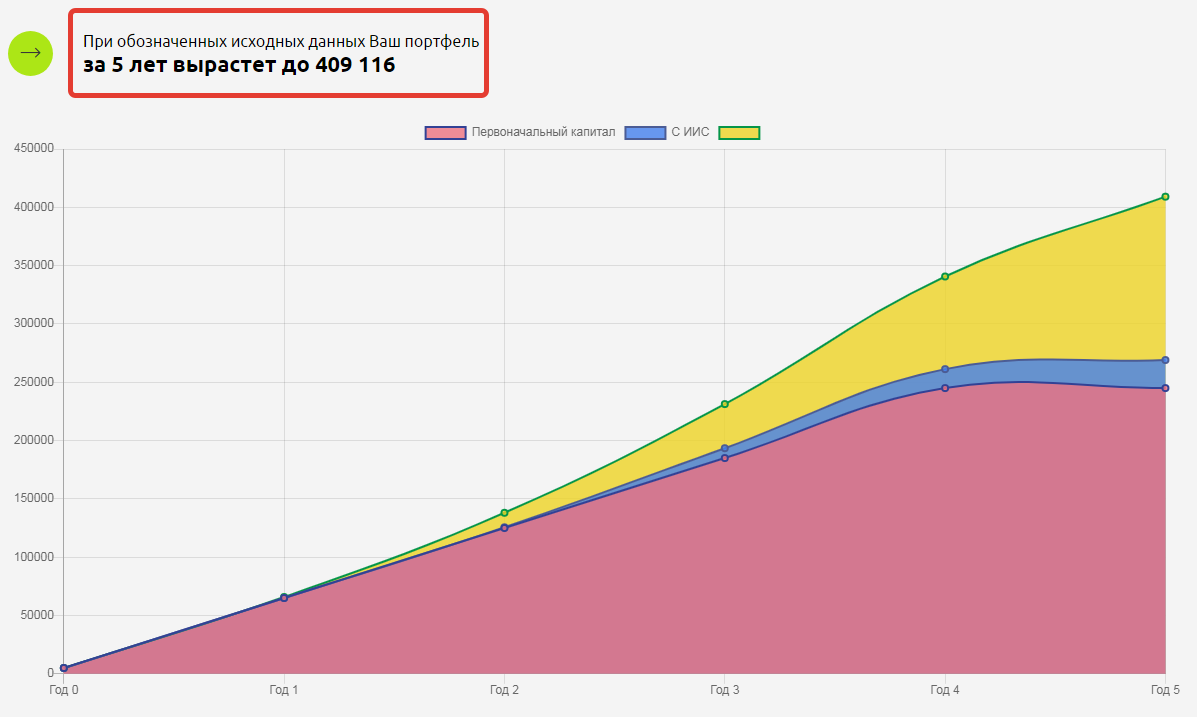 На графике показано, сколько можно накопить с помощью инвестиций за 5 лет . Красным показано, сколько будет вложено за этот период, а желтым - прирост капитала. 
