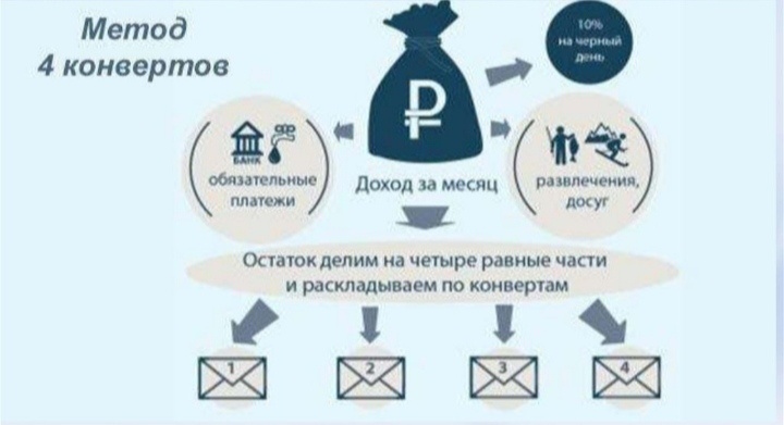 МЕтод 4 конвертов