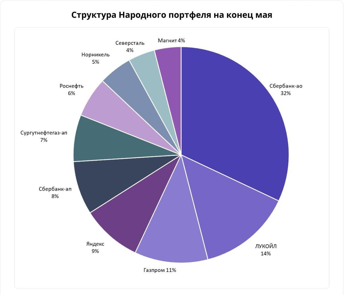 Структура народного портфеля май 2024